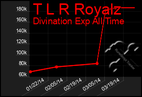 Total Graph of T L R Royalz