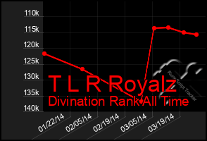 Total Graph of T L R Royalz