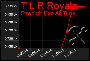 Total Graph of T L R Royalz