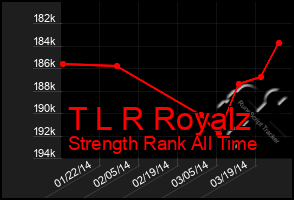 Total Graph of T L R Royalz