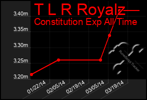 Total Graph of T L R Royalz