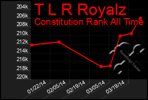 Total Graph of T L R Royalz