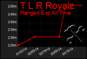 Total Graph of T L R Royalz