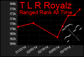 Total Graph of T L R Royalz