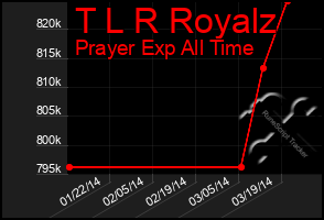 Total Graph of T L R Royalz