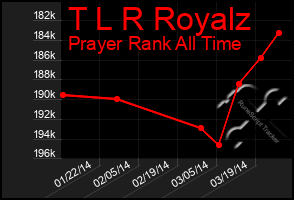 Total Graph of T L R Royalz