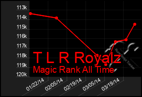 Total Graph of T L R Royalz