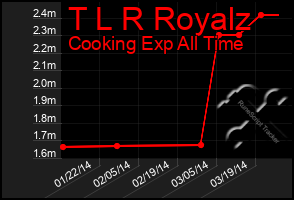 Total Graph of T L R Royalz