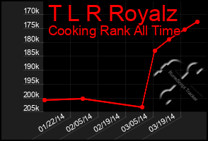 Total Graph of T L R Royalz