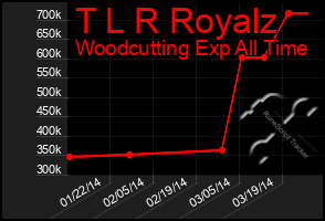 Total Graph of T L R Royalz