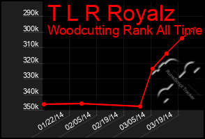 Total Graph of T L R Royalz