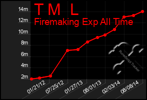 Total Graph of T M  L