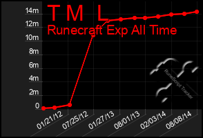 Total Graph of T M  L