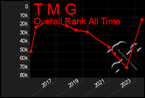 Total Graph of T M G