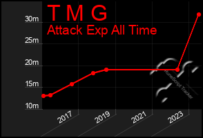 Total Graph of T M G