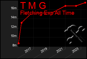 Total Graph of T M G