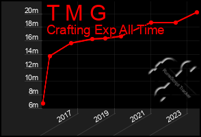 Total Graph of T M G