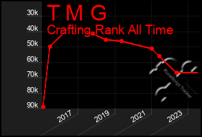 Total Graph of T M G