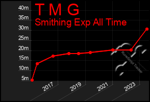 Total Graph of T M G