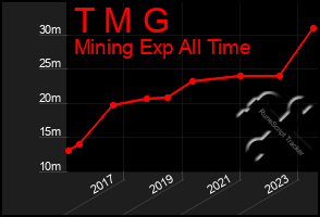 Total Graph of T M G