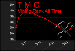 Total Graph of T M G