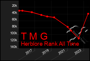 Total Graph of T M G