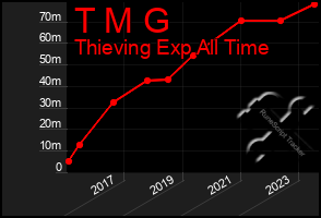 Total Graph of T M G