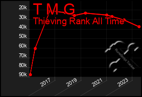 Total Graph of T M G