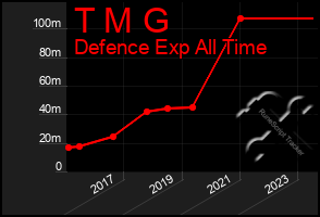 Total Graph of T M G