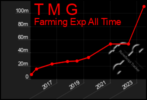 Total Graph of T M G