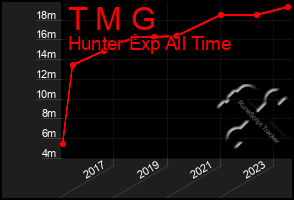 Total Graph of T M G