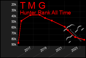 Total Graph of T M G