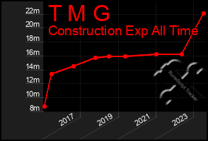 Total Graph of T M G