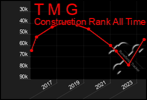 Total Graph of T M G