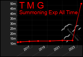 Total Graph of T M G