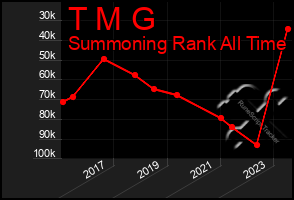 Total Graph of T M G