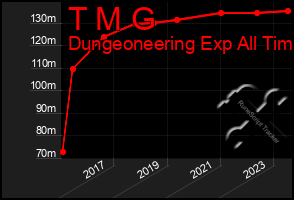 Total Graph of T M G