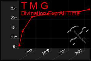 Total Graph of T M G