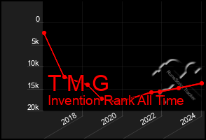 Total Graph of T M G