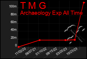 Total Graph of T M G