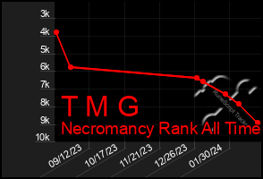 Total Graph of T M G