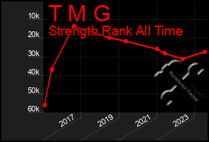 Total Graph of T M G