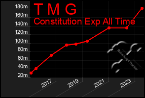 Total Graph of T M G