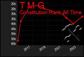 Total Graph of T M G