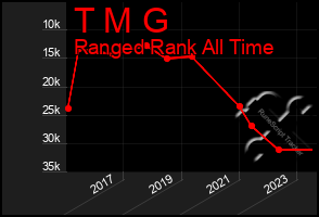 Total Graph of T M G