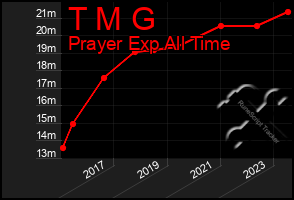 Total Graph of T M G