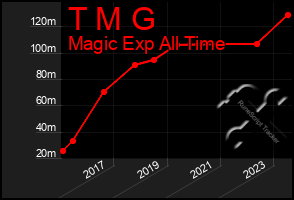 Total Graph of T M G