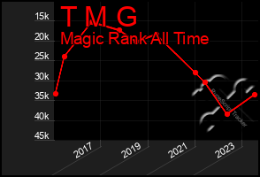 Total Graph of T M G