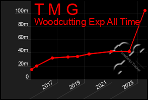 Total Graph of T M G