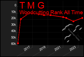 Total Graph of T M G